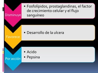Disminuye
• Fosfolípidos, prostaglandinas, el factor
de crecimiento celular y el flujo
sanguíneo
Favorece
• Desarrollo de la ulcera
Por acción
• Acido
• Pepsina
 