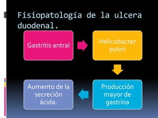 Gastritis antral
Helicobacter
pylori
Producción
mayor de
gastrina
Aumento de la
secreción
ácida.
Fisiopatología de la ulcera
duodenal.
 