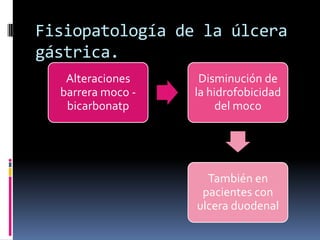 Alteraciones
barrera moco -
bicarbonatp
Disminución de
la hidrofobicidad
del moco
También en
pacientes con
ulcera duodenal
Fisiopatología de la úlcera
gástrica.
 