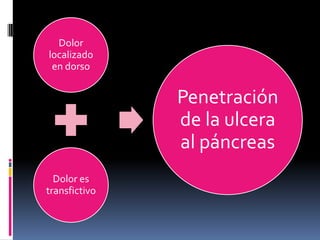 Dolor
localizado
en dorso
Dolor es
transfictivo
Penetración
de la ulcera
al páncreas
 