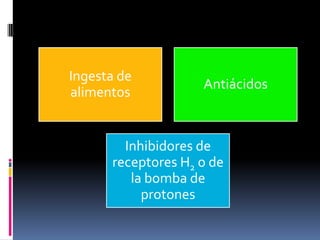 Ingesta de
alimentos
Antiácidos
Inhibidores de
receptores H2 o de
la bomba de
protones
 