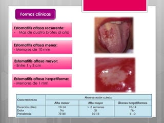 Formas clínicas
Estomatitis aftosa recurrente:
- Más de cuatro brotes al año
Estomatitis aftosa menor:
- Menores de 10 mm
Estomatitis aftosa mayor:
- Entre 1 y 3 cm
Estomatitis aftosa herpetiforme:
- Menores de 1 mm
 