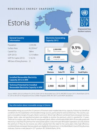 Renewable energy accounts for 9.5 percent of Estonia’s total installed electricity capacity. Estonia has beneficial
conditions for the exploitation of renewable energy sources, particularly for wind and biomass.The country sup-
ports renewable energies through a feed-in premium. Wind, high-efficient combined heat and power biomass,
biogas, hydro, solar and geothermal plants are eligible to receive the premium, which is granted for 12 years.
There are no output caps, other than for wind power plants.When a threshold of 600 GW-h of annually produced
electricity is reached, the premium for wind power plants is discontinued. Wind plant operators can only receive
the premium if they do not receive any other subsidy from the state for the same plant. Only high efficiency
combined heat and power biomass plants are eligible for the premium. In theWorld Bank’s Ease of Ding Business
indicator, Estonia is well placed in 22nd
position (IFC & World Bank, 2014).
Estonia
General Country
Information
Population: 1,339,396
Surface Area: 45,230 km²
Capital City: Tallinn
GDP (2012): $ 21.9 billion
GDP Per Capita (2012): $ 16,316
WB Ease of Doing Business: 22
Source: WWEA (2013); EurObserv’Er (2013); ESHA (2013); Renewable Facts (2013); INFORSE-Europe (2011); World Bank (2014);
EC (2013), EIA (2013); Hoogwijk and Graus (2008); Hoogwijk (2004); JRC (2011); and UNDP calculations.
R E N E W A B L E E N E R G Y S N A P S H O T :
Key information about renewable energy in Estonia
Empowered lives.
Resilient nations.
9.5%
RE Share
2,908 MW
Total Installed Capacity
Biomass Solar PV Wind Small Hydro
0 < 1 269 7
2,900 40,500 3,400 40
276 MW
Installed RE Capacity
Electricity Generating
Capacity 2012
Installed Renewable Electricity
Capacity 2012 in MW
Technical Potential for Installed
Renewable Electricity Capacity in MW
 