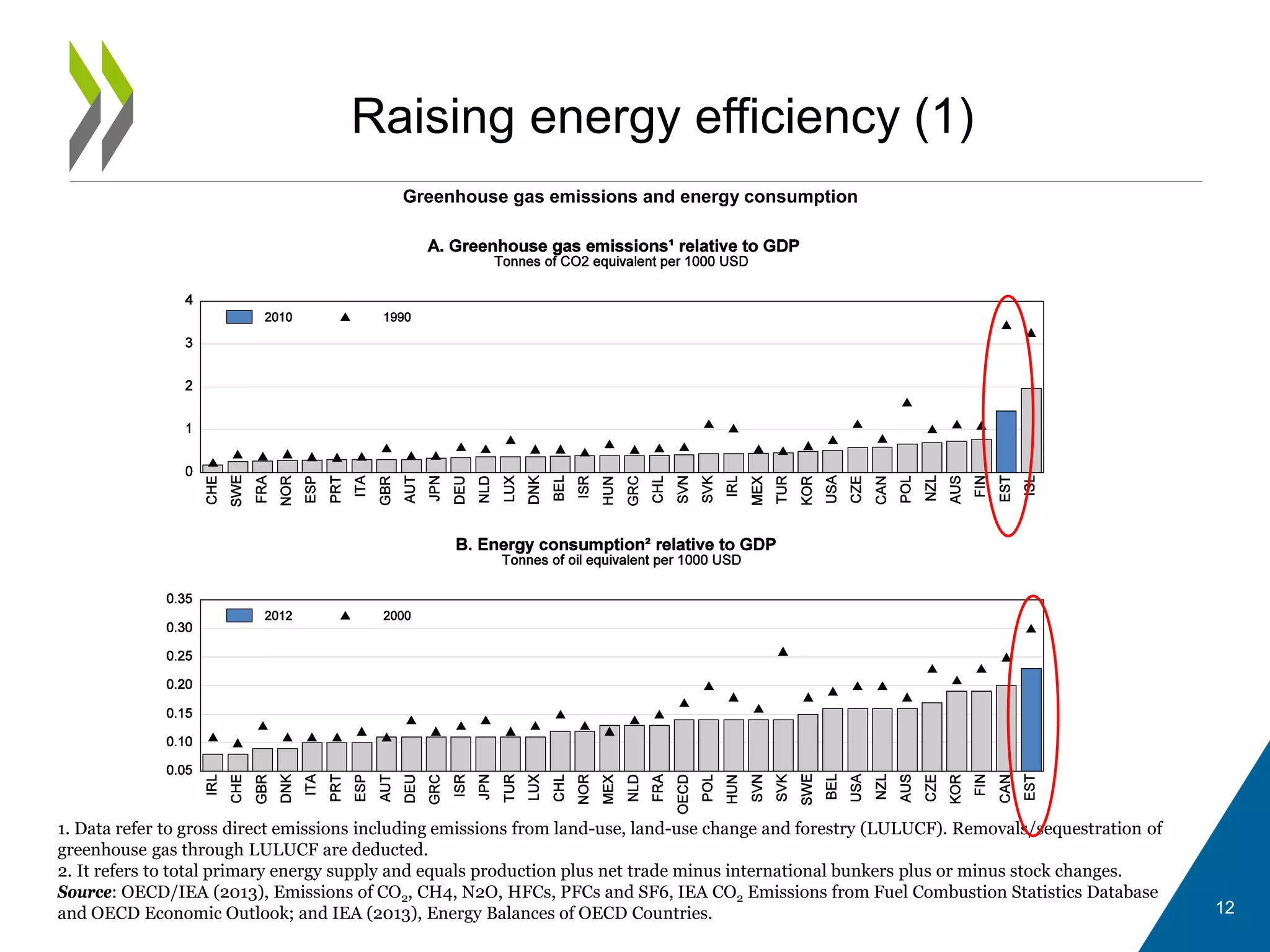Raising energy efficiency (1)
Greenhouse gas emissions and energy consumption
1. Data refer to gross direct emissions including emissions from land-use, land-use change and forestry (LULUCF). Removals/sequestration of
greenhouse gas through LULUCF are deducted.
2. It refers to total primary energy supply and equals production plus net trade minus international bunkers plus or minus stock changes.
Source: OECD/IEA (2013), Emissions of CO2, CH4, N2O, HFCs, PFCs and SF6, IEA CO2 Emissions from Fuel Combustion Statistics Database
and OECD Economic Outlook; and IEA (2013), Energy Balances of OECD Countries. 12
 