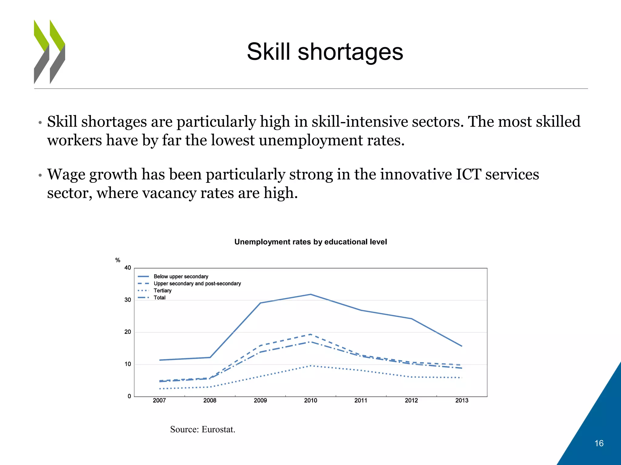 • Skill shortages are particularly high in skill-intensive sectors. The most skilled
workers have by far the lowest unemployment rates.
• Wage growth has been particularly strong in the innovative ICT services
sector, where vacancy rates are high.
Skill shortages
Unemployment rates by educational level
Source: Eurostat.
16
 