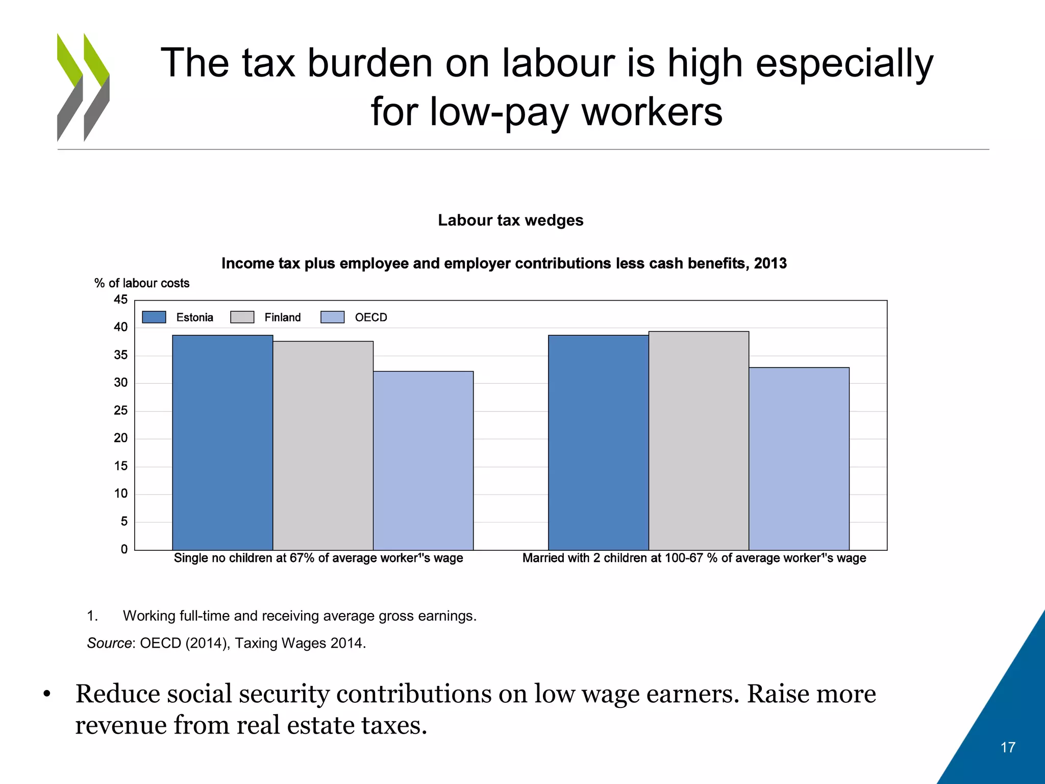 The tax burden on labour is high especially
for low-pay workers
Labour tax wedges
1. Working full-time and receiving average gross earnings.
Source: OECD (2014), Taxing Wages 2014.
• Reduce social security contributions on low wage earners. Raise more
revenue from real estate taxes.
17
 