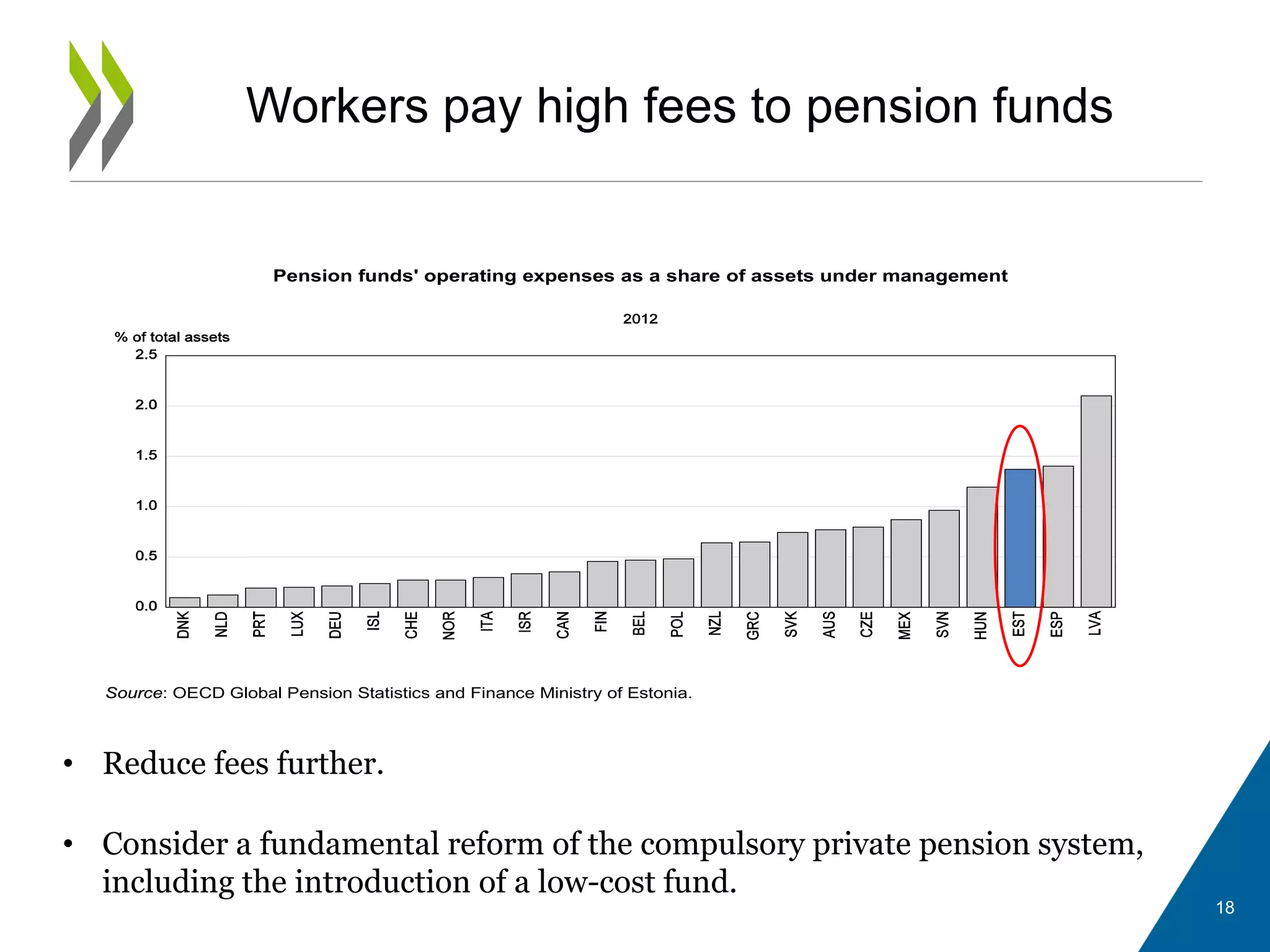Workers pay high fees to pension funds
Pension funds' operating expenses as a share of assets under management
Source: OECD Global Pension Statistics and Finance Ministry of Estonia.
• Reduce fees further.
• Consider a fundamental reform of the compulsory private pension system,
including the introduction of a low-cost fund.
18
 