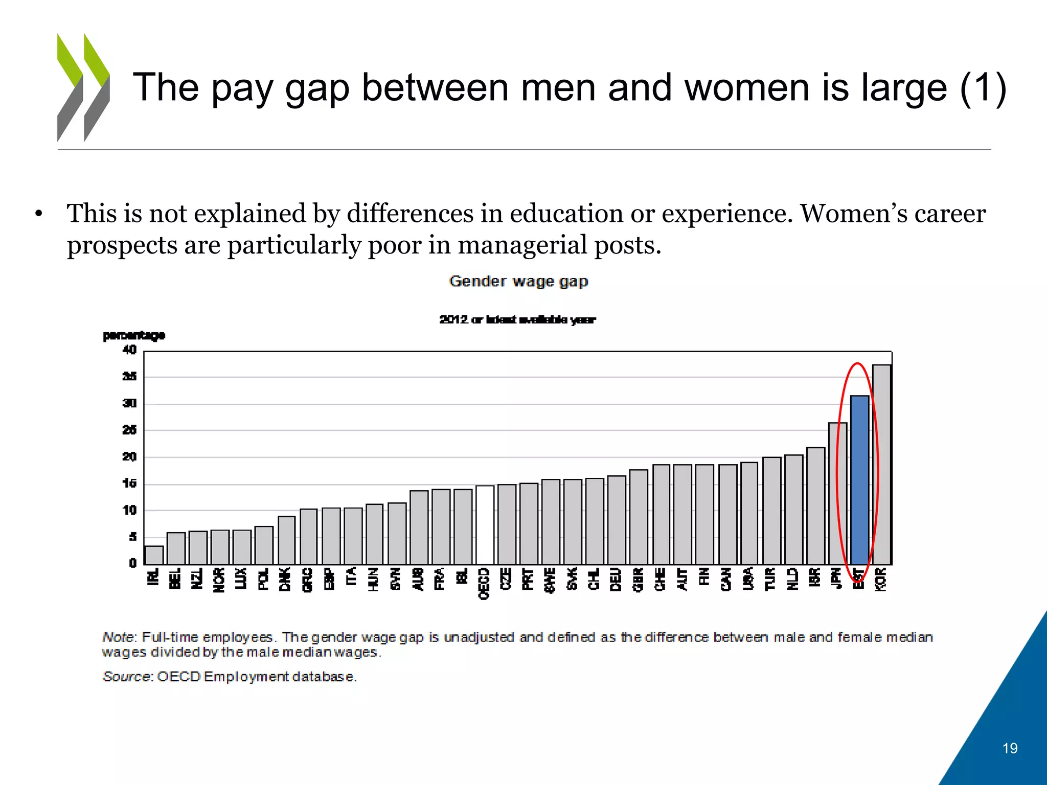 The pay gap between men and women is large (1)
• This is not explained by differences in education or experience. Women’s career
prospects are particularly poor in managerial posts.
19
 