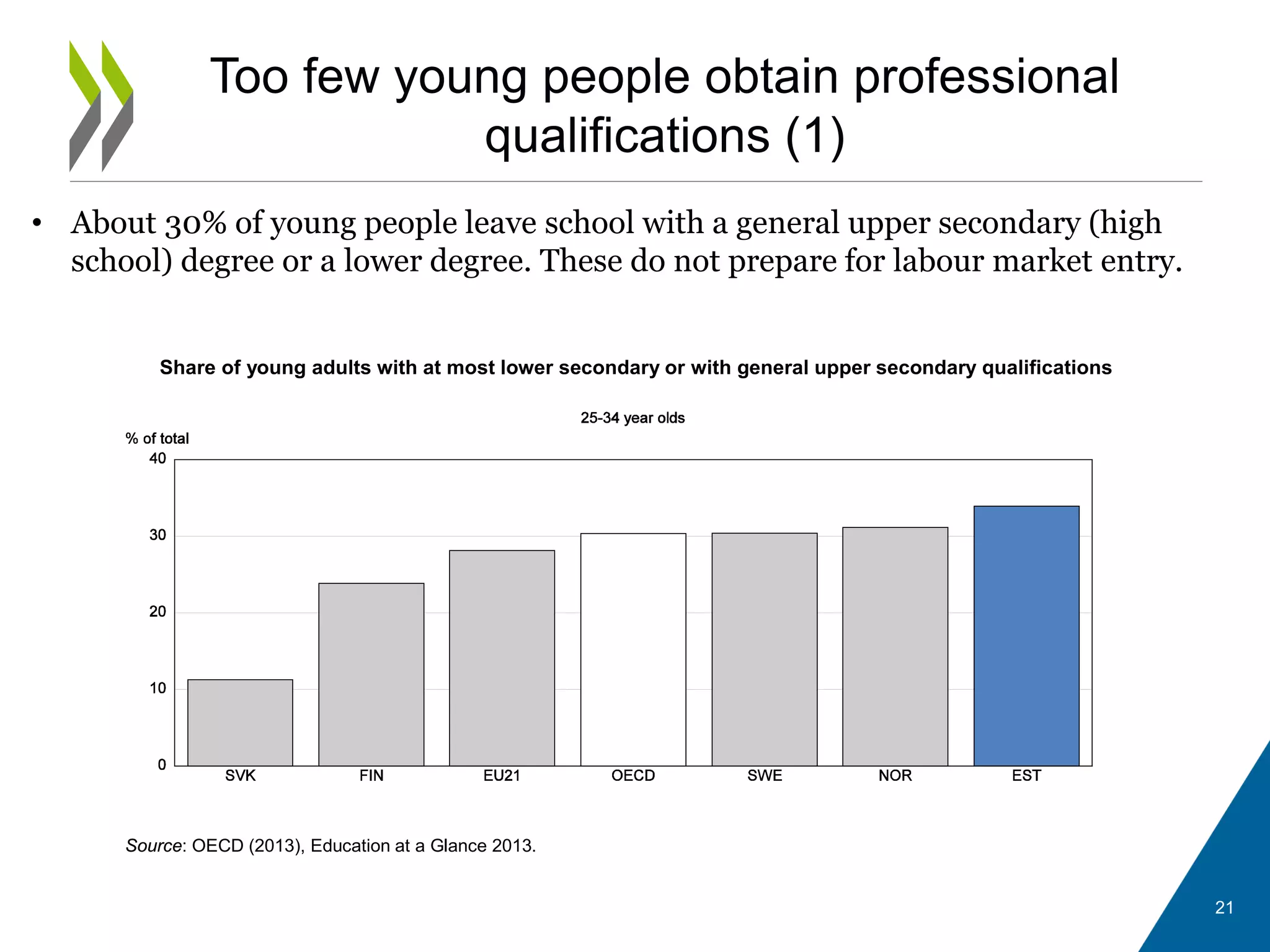 Too few young people obtain professional
qualifications (1)
• About 30% of young people leave school with a general upper secondary (high
school) degree or a lower degree. These do not prepare for labour market entry.
Share of young adults with at most lower secondary or with general upper secondary qualifications
Source: OECD (2013), Education at a Glance 2013.
21
 