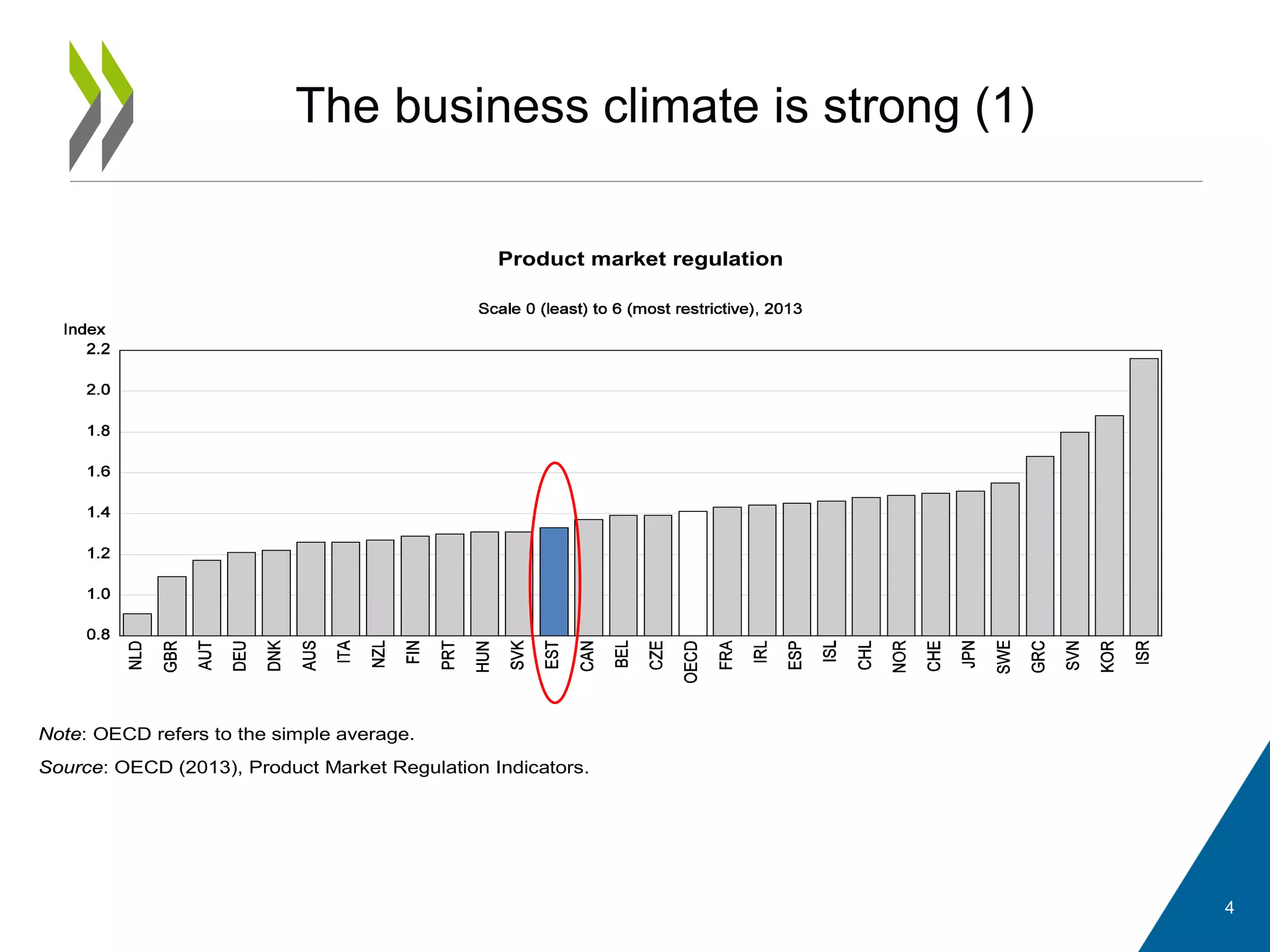 The business climate is strong (1)
Product market regulation
Note: OECD refers to the simple average.
Source: OECD (2013), Product Market Regulation Indicators.
4
 