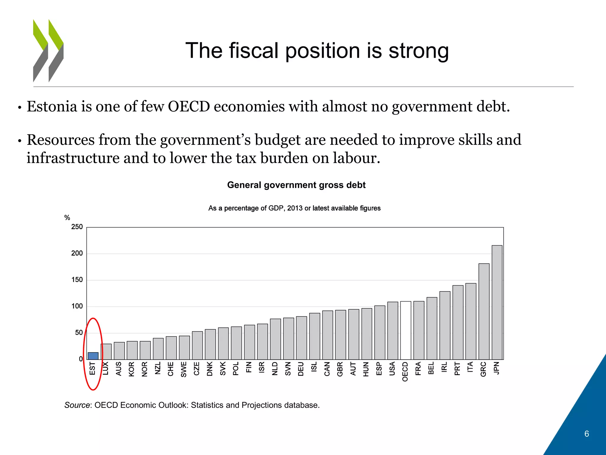The fiscal position is strong
• Estonia is one of few OECD economies with almost no government debt.
• Resources from the government’s budget are needed to improve skills and
infrastructure and to lower the tax burden on labour.
General government gross debt
Source: OECD Economic Outlook: Statistics and Projections database.
6
 