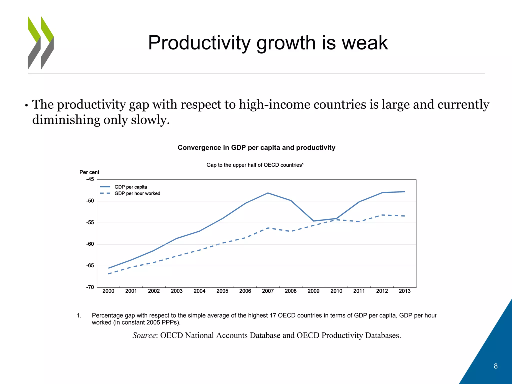 Productivity growth is weak
• The productivity gap with respect to high-income countries is large and currently
diminishing only slowly.
Convergence in GDP per capita and productivity
1. Percentage gap with respect to the simple average of the highest 17 OECD countries in terms of GDP per capita, GDP per hour
worked (in constant 2005 PPPs).
Source: OECD National Accounts Database and OECD Productivity Databases.
8
 