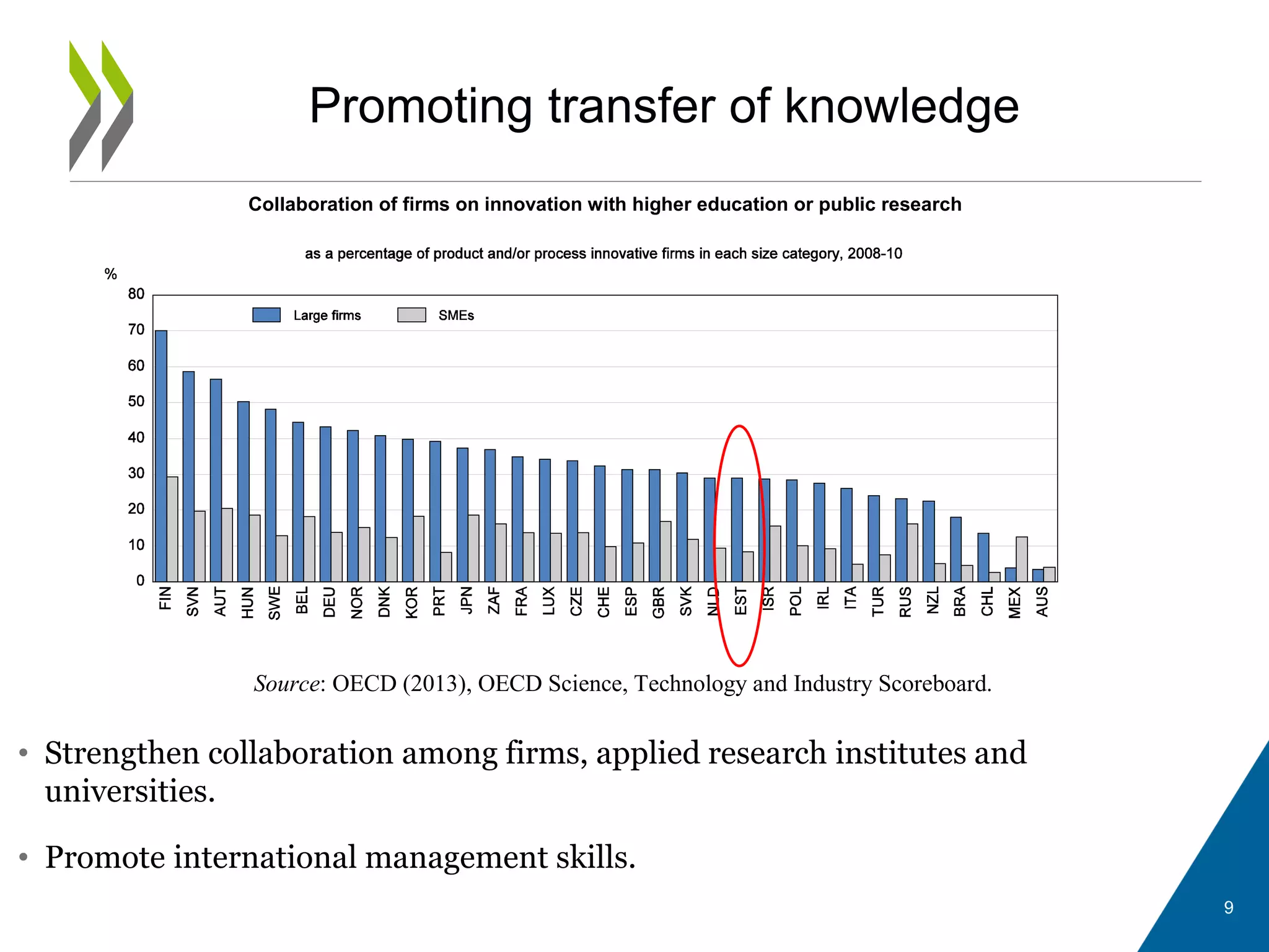 Promoting transfer of knowledge
• Strengthen collaboration among firms, applied research institutes and
universities.
• Promote international management skills.
Collaboration of firms on innovation with higher education or public research
Source: OECD (2013), OECD Science, Technology and Industry Scoreboard.
9
 