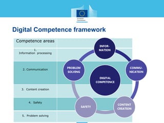 Digital Competence framework
Competence areas
1.
Information processing
2. Communication
3. Content creation
4. Safety
5. Problem solving
 