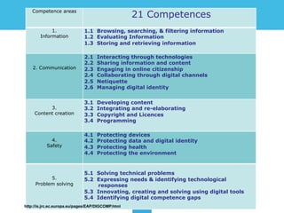 JRC IPTS study on
Digital Competence
Competence areas
21 Competences
1.
Information
1.1 Browsing, searching, & filtering information
1.2 Evaluating Information
1.3 Storing and retrieving information
2. Communication
2.1 Interacting through technologies
2.2 Sharing information and content
2.3 Engaging in online citizenship
2.4 Collaborating through digital channels
2.5 Netiquette
2.6 Managing digital identity
3.
Content creation
3.1 Developing content
3.2 Integrating and re-elaborating
3.3 Copyright and Licences
3.4 Programming
4.
Safety
4.1 Protecting devices
4.2 Protecting data and digital identity
4.3 Protecting health
4.4 Protecting the environment
5.
Problem solving
5.1 Solving technical problems
5.2 Expressing needs & identifying technological
responses
5.3 Innovating, creating and solving using digital tools
5.4 Identifying digital competence gaps
http://is.jrc.ec.europa.eu/pages/EAP/DIGCOMP.html
 