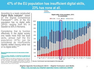 Digital Agenda Scoreboard 2014 – Digital Inclusion and Skills
http://ec.europa.eu/digital-agenda/news-redirect/16547
7
According to a newly constructed
Digital Skills Indicator*, based
on the Digital Competence
Framework**, 23% of the EU
population has no digital skills
(2012); ranging from 6% in
Sweden to 50% in Romania.
Considering that to function
effectively in the digital society
one needs more than low level
skills, almost half the EU
population (47%) can be
considered as insufficiently
digitally skilled (having either low
or no digital skills).***
* Measuring Digital Skills across the EU: EU wide indicators of Digital
Competence
** Ferrari, A. (2013), DIGCOMP: A Framework for Developing and
Understanding Digital Competence in Europe, JRC Scientific and Policy
Reports.
*** To be classified as Low skilled an individual has to have carried out
activities from only one of the four Digital Competence domains included in
the index (information, communication, content-creation and problem-
solving). To have basic skills, an individual has to have basic in at least one
domain, but no none. To be classified Above basic the individuel has to
score above basic in each of the four domains.
47% of the EU population has insufficient digital skills,
23% has none at all.
 