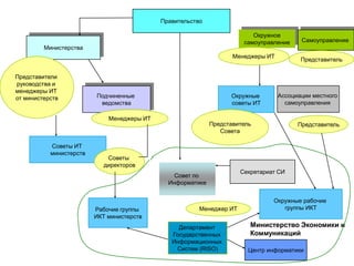 Правительство

                                                                          Окружное
                                                                       самоуправление    Самоуправление
         Министерства
                                                                   Менеджеры ИТ
                                                                                         Представитель

Представители
руководства и
менеджеры ИТ
от министерств           Подчиненные                              Окружные        Ассоциации местного
                          ведомства                               советы ИТ         самоуправления

                             Менеджеры ИТ
                                                            Представитель               Представитель
                                                               Совета

           Советы ИТ
           министерств
                             Советы
                            директоров
                                                                      Секретариат СИ
                                                Совет по
                                              Информатике


                                                                                Окружные рабочие
                         Рабочие группы                 Менеджер ИТ                группы ИКТ
                         ИКТ министерств
                                                 Департамент             Министерство Экономики и
                                               Государственных           Коммуникаций
                                               Информационных
                                                Систем (RISO)           Центр информатики
 