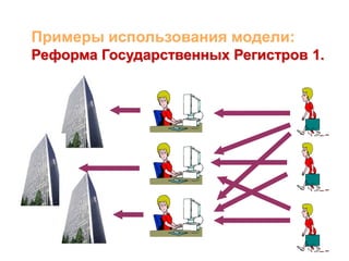 Примеры использования модели:
Реформа Государственных Регистров 1.
 