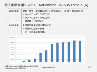電子画像管理システム Nationwide PACS in Estonia (6)
出典：Nationwide PACS in Estonia 等から作成
https://vimeo.com/114324564
2013年度 開発・拡張・維持費の合計：869,000ユーロ（約1億500万円）
・ハードウェア：5200万円
・ソフトウェア：4000万円
・維持費：1300万円
2012年末 全国電子画像記録の運用状況
・累計600万超の事例
・データ容量は480TB
www.jeeadis.jp 103
 