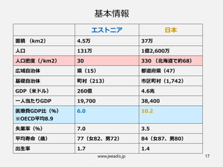 基本情報
エストニア 日本
面積 （km2） 4.5万 37万
人口 131万 1億2,600万
人口密度（/km2） 30 330 （北海道で約68）
広域自治体 県（15） 都道府県（47）
基礎自治体 町村（213） 市区町村（1,742）
GDP（米ドル） 260億 4.6兆
一人当たりGDP 19,700 38,400
医療費GDP比（％）
※OECD平均8.9
6.0 10.2
失業率（％） 7.0 3.5
平均寿命（歳） 77（女82、男72） 84（女87、男80）
出生率 1.7 1.4
www.jeeadis.jp 17
 