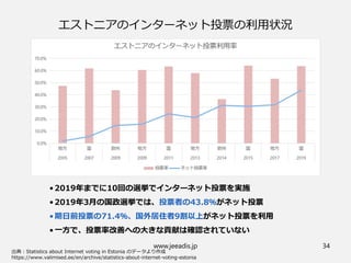 www.jeeadis.jp 34
エストニアのインターネット投票の利用状況
• 2019年までに10回の選挙でインターネット投票を実施
• 2019年3月の国政選挙では、投票者の43.8％がネット投票
• 期日前投票の71.4％、国外居住者9割以上がネット投票を利用
• 一方で、投票率改善への大きな貢献は確認されていない
出典：Statistics about Internet voting in Estonia のデータより作成
https://www.valimised.ee/en/archive/statistics-about-internet-voting-estonia
 