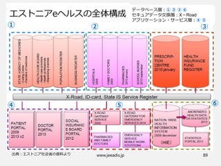 エストニアeヘルスの全体構成
出典：エストニア社会省の資料より
（HIE）
① ② ③
⑥⑤④
データベース層：① ② ③ ⑥
セキュアデータ交換層：X－Road
アプリケーション・サービス層：④ ⑤
www.jeeadis.jp 89
 