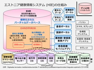 エストニア健康情報システム (HIE)の仕組み
標準化された
バーチャルデータベース
EHRの中央DB
患者主要情報
（連絡先情報、保険情
報、アレルギー、重要
な薬物情報等）
EHR
全住民の誕生から
死亡までの医療記録
他の情報源への
リンク情報
(Link Directory)
（病院や家庭医のITシス
テム、各種DBと接続）
患者index 各情報ID
患者ポータル
医師ポータル
薬剤師・家庭医
業務アプリ
パソコン
スマホ、タブレット
各病院
ITシステム
各薬局・家庭医
ITシステム
タブレット
電子処方箋
センター
診断記録
サマリーDB
(epicrisis)
副作用
DB
診断画像
DB
検査
DB
医薬品
コードDB
医療機関
医療従事者
登録DB
医療標準
分類DB
医療統計
ポータル
匿名化
データ
等
々
医療研究
開発
符号化
データ
救急医療
モバイルアプリ
ゲノムDB
（バイオバンク）
出典：Digitaalse terviseloo meditsiinidokumentide IT standardid ja publitseerimispohimotted Haigusloo epikriisなどから作成
www.jeeadis.jp 90
 
