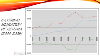 EXTERNAL
MIGRATION
OF ESTONIA
(2000-2009)
http://en.wikipedia.org/wiki
/File:External_migration_of
_Estonia_(2000-2009).png
 