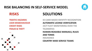 RISK BALANCING IN SELF-SERVICE MODEL

RISKS

SOLUTIONS

TRAFFIC HAZARDS
USER MISBEHAVIOUR
CREDIT RISKS
FRAUD & THEFT
…

ID-CARD BASED IDENTITY RECOGNITION
AUTOMATIC LICENSE VERIFICATION
24/7 FLEET MONITORING OVER THE
TELEMATICS
HUMAN-READABLE MANUALS, RULES
AND TERMS
INSURANCE
COUNTRY-WIDE SERVICE TEAMS

 