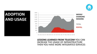 ADOPTION
AND USAGE

1800

WEEKLY
CHARGING
SESSIONS

1600
1400
1200
1000
800

TOTAL

600

RENTAL

400
200
0
23 24 25 26 27 28 29 30 31 32 33 34 35 36 37 38 39 40 41 42 43

LESSONS LEARNED FROM TELECOM YOU CAN
INCREASE THE USAGE OF INFRASTRUCTURE
THEN YOU HAVE MORE INTEGRATED SERVICES

 
