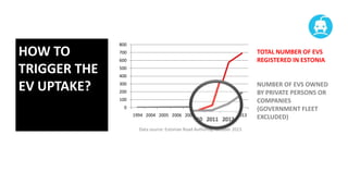 HOW TO
TRIGGER THE
EV UPTAKE?

800

TOTAL NUMBER OF EVS
REGISTERED IN ESTONIA

700
600
500

400
300
200
100

0
1994 2004 2005 2006 2008 2010 2011 2012 2013

Data source: Estonian Road Authority, October 2013

NUMBER OF EVS OWNED
BY PRIVATE PERSONS OR
COMPANIES
(GOVERNMENT FLEET
EXCLUDED)

 