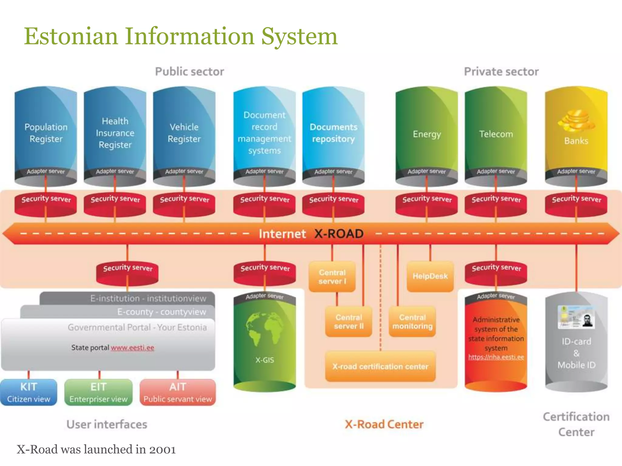 Estonian Information System

X-Road was launched in 2001

 