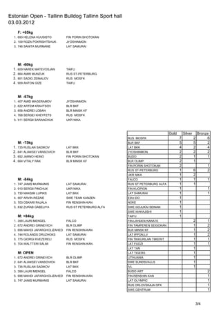 Estonian Open - Tallinn Bulldog Tallinn Sport hall
03.03.2012
       F: +65kg
  1. 693 HELENA KUUSISTO         FIN PORIN SHOTOKAN
  2. 109 ROZA POKRISHTSHUK       JYOSHINMON
  3. 746 SANITA MURMANE          LAT SAMURAI




       M: -60kg
  1.   609 NAREK MATEVOSJAN      TAIFU
  2.   864 AMIR MUNZUK           RUS ST-PETERBURG
  3.   801 SADIG ZEINALOV        RUS MOSFK
  4.   909 ANTON GIZE            TAIFU



       M: -67kg
  1. 407 AMID MAGERAMOV          JYOSHINMON
  2. 622 ARTEM KRAVTSOV          BLR BKF
  3. 658 ANDREI LOBAN            BLR MINSK KF
  4. 768 SERGEI KHEYFETS         RUS MOSFK
  5. 911 SERGII SARANCHUK        UKR NIKA



                                                                                   Gold       Silver       Bronze
                                                         RUS MOSFK                        7            2        6
       M: -75kg                                          BLR BKF                          5            5        2
  1.   735 RUSLAN SADIKOV        LAT BKK                 LAT BKK                          4            2        4
  2.   641 ALIAKSEI VANSOVICH    BLR BKF                 JYOSHINMON                       2            2        2
  3.   692 JARNO HEINO           FIN PORIN SHOTOKAN      BUDO                             2            1        1
  4.   664 VITALY RAK            BLR MINSK KF            BLR OLIMP                        2            1
                                                         FIN PORIN SHOTOKAN               2                     1
                                                         RUS ST-PETERBURG                 1            6        2
                                                         UKR NIKA                         1            2
       M: -84kg                                          FALCO                            1            1        1
  1. 747 JANIS MURMANIS          LAT SAMURAI             RUS ST PETERBURG ALFA            1            1
  2. 910 SERGII PINCHUK          UKR NIKA                FIN KUOPION                      1                     1
  3. 730 MAKSIM LUPIKS           LAT BKK                 LAT SAMURAI                      1                     1
  4. 907 ARVIN REZAIE            SWE TEAM KANZEN         EDU-DO                           1
  5. 703 OSKARI RAJALA           FIN RENSHIN-KAN         NÜKE                             1
  5. 832 ZURAB GABELIYA          RUS ST PETERBURG ALFA   SWE GOJUKAI SEINAN               1
                                                         SWE WAKAJISHI                    1
       M: +84kg                                          TAIFU                            1
  1. 399 LAURI MENGEL            FALCO                   FIN LAHDEN KARATE                             2        1
  2. 672 ANDREI GRINEVICH        BLR OLIMP               FIN TAMPEREN SEIGOKAN                         1        2
  3. 696 MAHDI JAFARGHOLIZAHED   FIN RENSHIN-KAN         BLR MINSK KF                                  1        2
  4. 744 ROLANDS DRUZHOKS        LAT SAMURAI             LAT IPPON.LV                                  1        2
  5. 775 GIORGI KVEZERELI        RUS MOSFK               FIN TIKKURILAN TIIKERIT                       1        1
  5. 704 WALTTERI SALMI          FIN RENSHIN-KAN         LAT FUDZI                                     1        1
                                                         LAT TAN                                       1
       M: OPEN                                           LAT TIGERS                                    1
  1. 672 ANDREI GRINEVICH        BLR OLIMP               LITHUANIA                                     1
  2. 641 ALIAKSEI VANSOVICH      BLR BKF                 SWE SUNDSVALLS                                1
  3. 735 RUSLAN SADIKOV          LAT BKK                 IVL                                           1
  3. 399 LAURI MENGEL            FALCO                   BUDO ART                                               2
  5. 696 MAHDI JAFARGHOLIZAHED   FIN RENSHIN-KAN         FIN RENSHIN-KAN                                        1
  5. 747 JANIS MURMANIS          LAT SAMURAI             LAT OLYMPIC                                            1
                                                         RUS ORLOVSKAJA OFK                                     1
                                                         SWE CENTRUM                                            1


                                                                                                       3/4
 