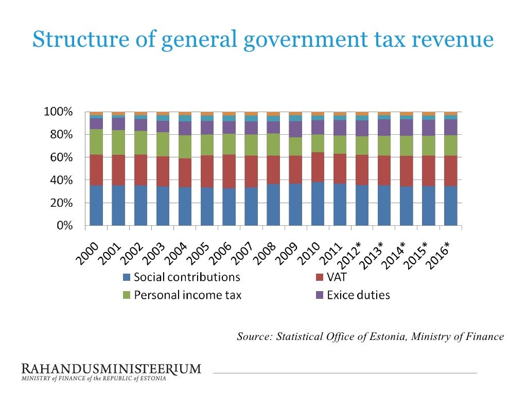 Estonian Taxes and Tax Structure 2012