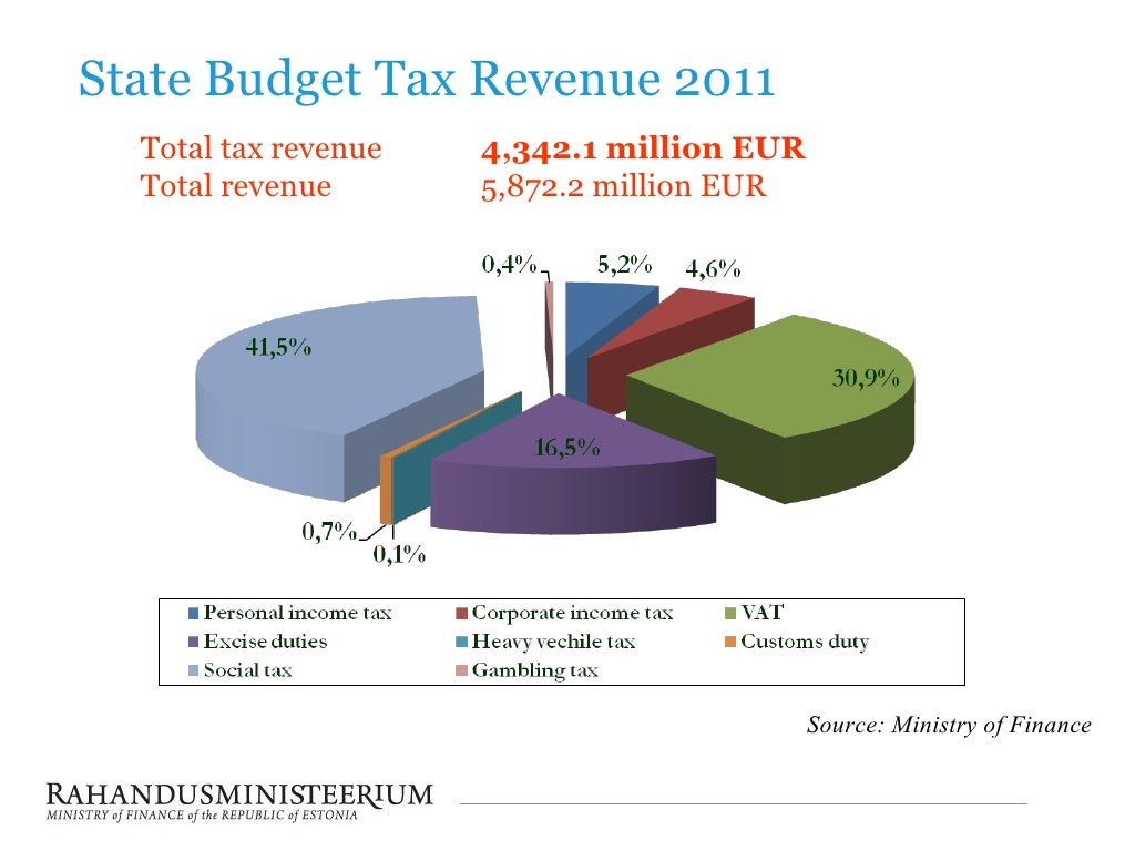 Estonian Taxes and Tax Structure 2012
