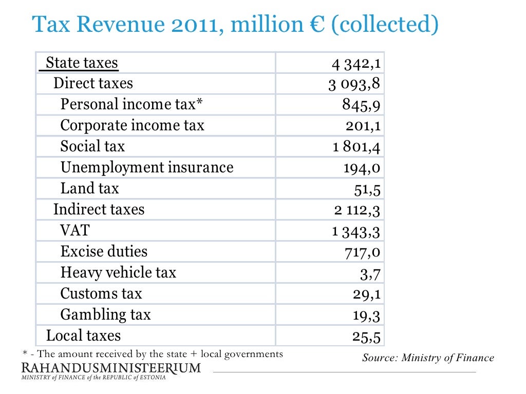 Estonian Taxes and Tax Structure 2012