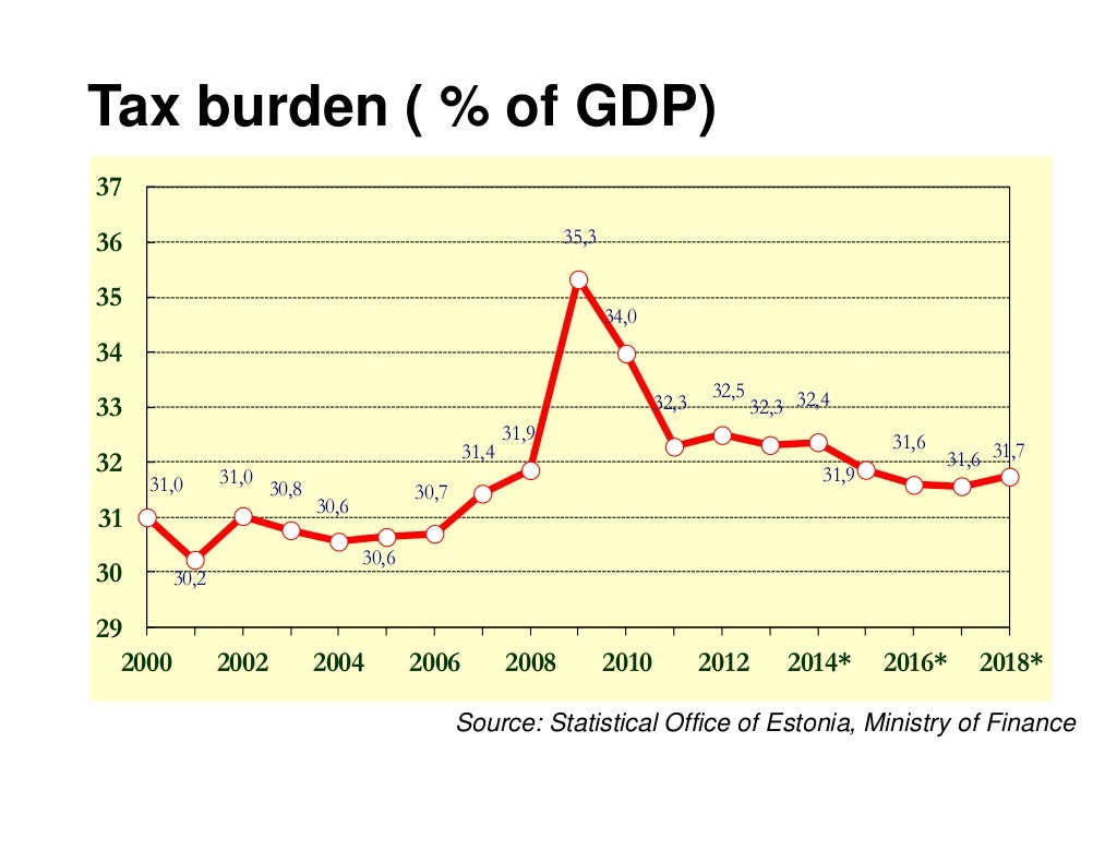 Estonian Taxes and Tax Structure (as of 1 january 2016)