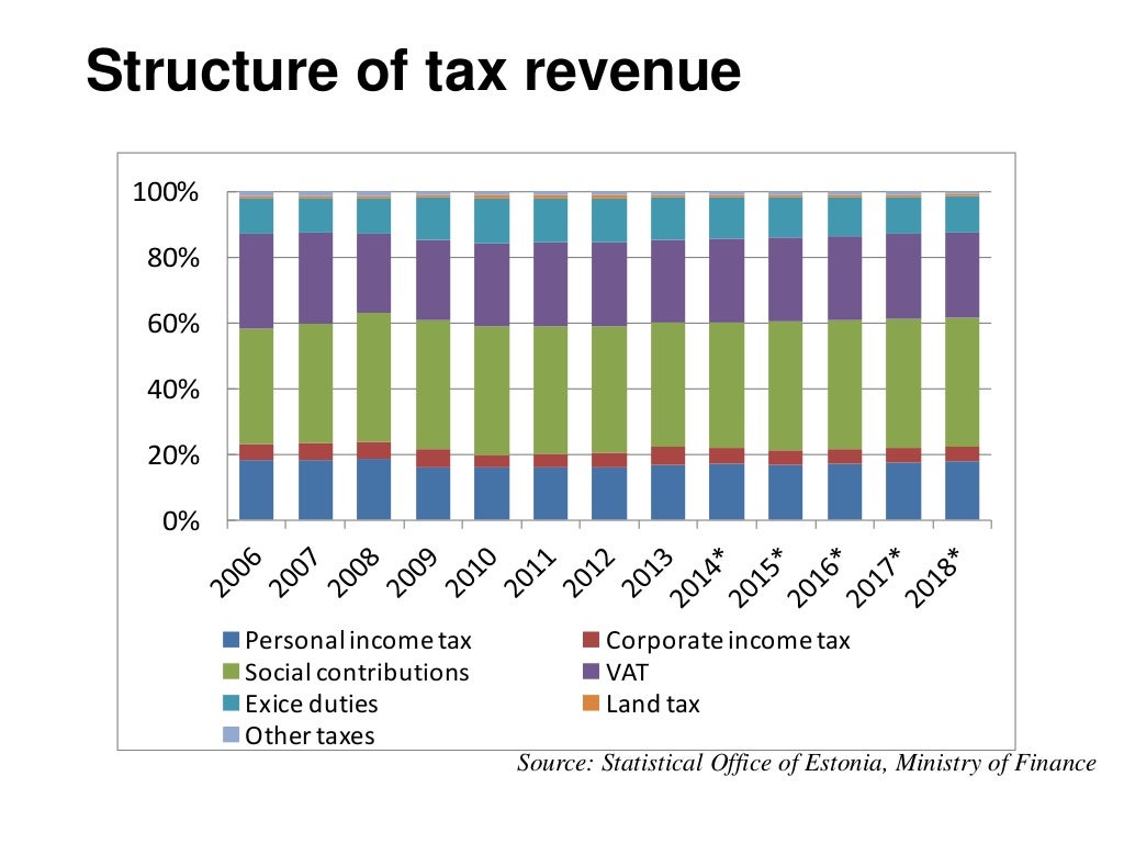 Estonian Taxes and Tax Structure (as of 1 january 2016)