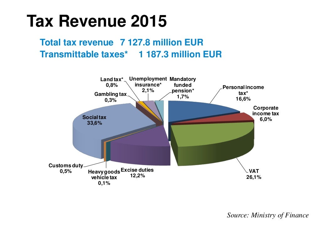 Estonian Taxes and Tax Structure (as of 1 january 2016)
