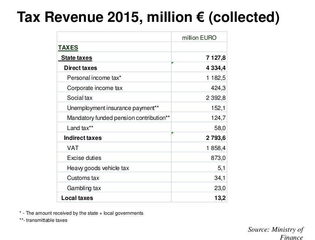 Estonian Taxes and Tax Structure (as of 1 january 2016)