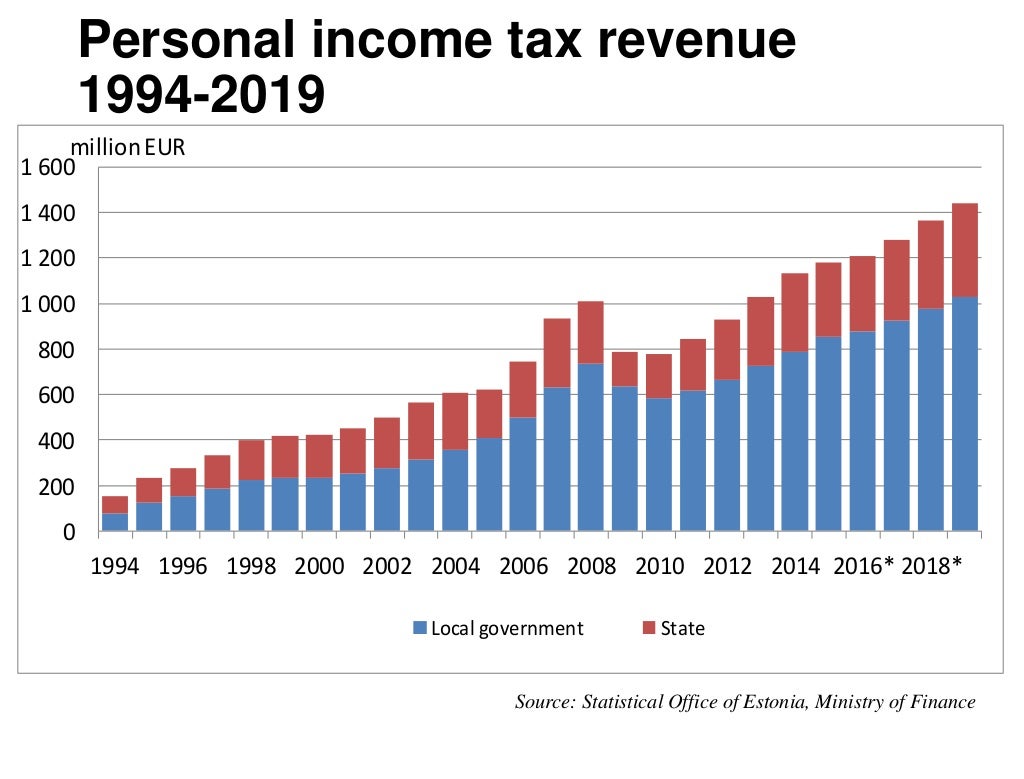 Estonian Taxes and Tax Structure (as of 1 january 2016)