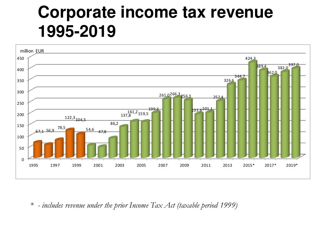 Estonian Taxes and Tax Structure (as of 1 january 2016)