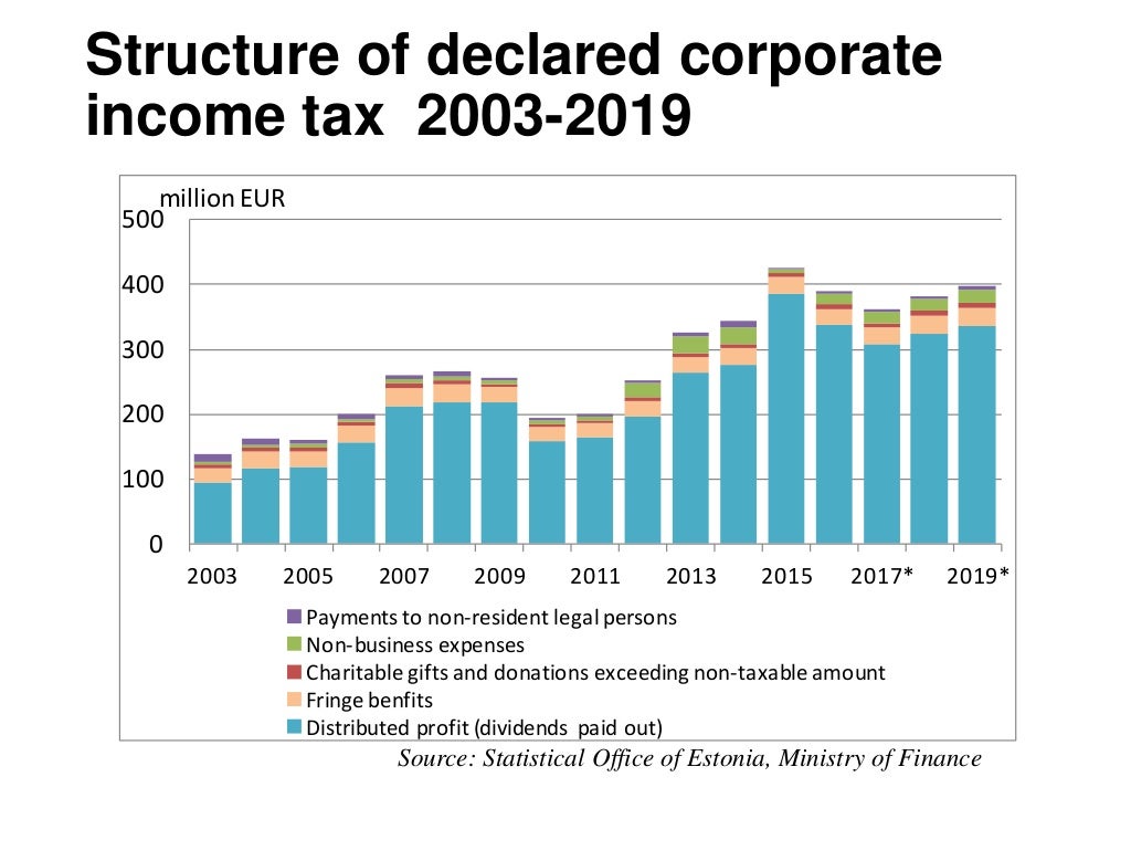 Estonian Taxes and Tax Structure (as of 1 january 2016)
