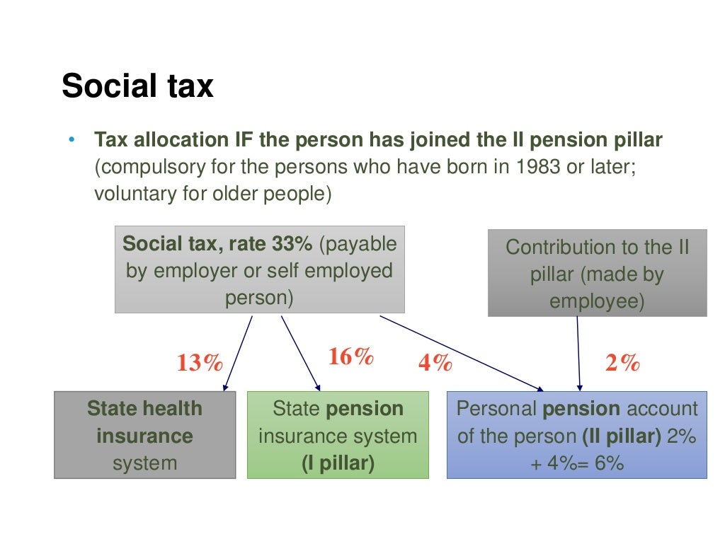 Estonian Taxes and Tax Structure (as of 1 january 2016)