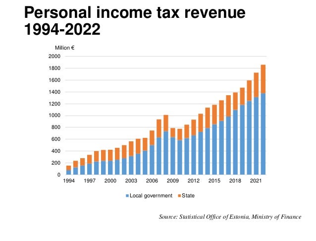 Estonian Taxes And Tax Structure As Of 1 January 2019