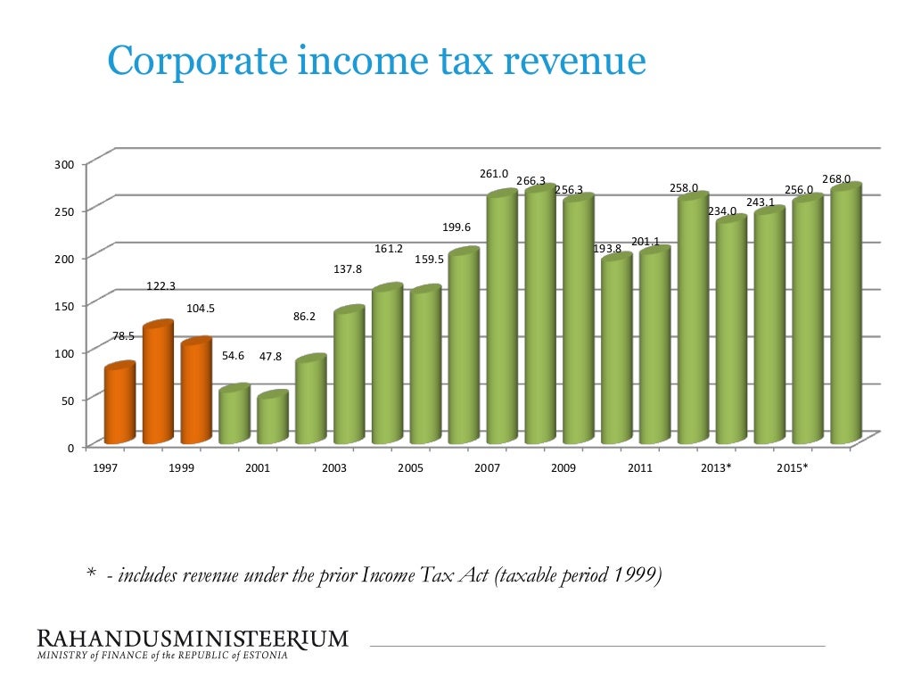 Estonian Taxes and Tax Structure 2013