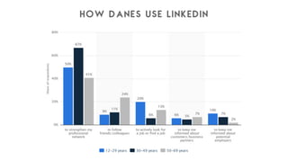 HOW DANES USE LINKEDIN