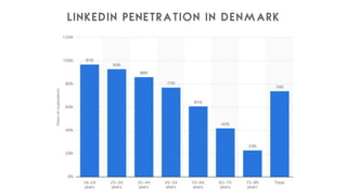 LINKEDIN PENETRATION IN DENMARK