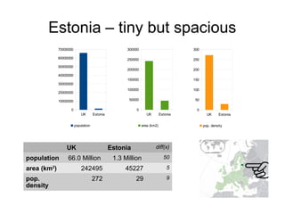 Estonia – tiny but spacious
UK Estonia diff(x)
population 66.0 Million 1.3 Million 50
area (km2
) 242495 45227 5
pop.
density
272 29 9
UK Estonia
0
10000000
20000000
30000000
40000000
50000000
60000000
70000000
population
UK Estonia
0
50000
100000
150000
200000
250000
300000
area (km2)
UK Estonia
0
50
100
150
200
250
300
pop. density
 