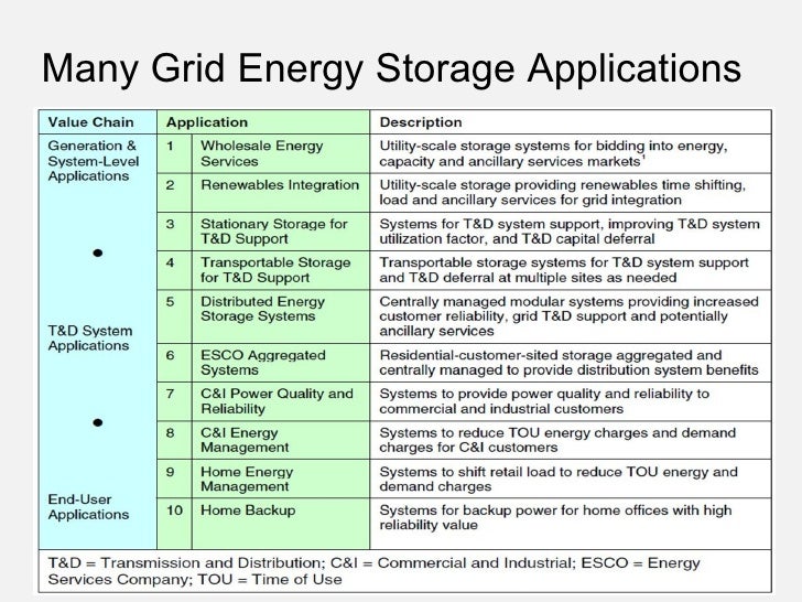 Nachman Shelef Grid Scale Energy Storage